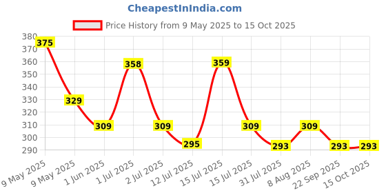 amazon.in ARTINO Dumbbell Weight Stand for Home Gym Equipment Workouts Strength Training (Only Dumbbell Stand) Black artino Price History Graph from 9 May 2025 to 15 Oct 2025