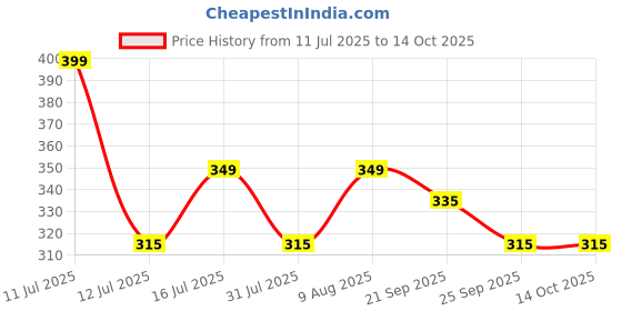 amazon.in ARTINO Dumbbells (Boxed in Pair) 2KG each for Home Gym Exercise, Fitness and Weights for Women and Men Oval Dumbbells Set artino Price History Graph from 11 Jul 2025 to 11 Oct 2025