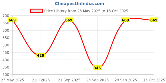 amazon.in ARTINO Dumbbells (Boxed in Pair) (Choose of 2KG, 3KG, 4KG, 5KG, 7.5KG) for Home Gym Exercise, Fitness and Weights for Women and Men Oval Dumbbells Set Price History Graph from 23 May 2025 to 13 Oct 2025