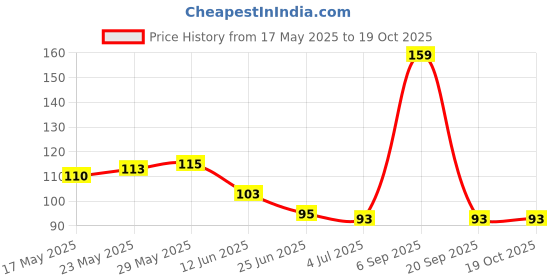 amazon.in ARTINO Fitness Jumping Skipping Rope for Gym Training, Exercise and Workout Ball Bearing Skipping Rope artino Price History Graph from 17 May 2025 to 17 Oct 2025