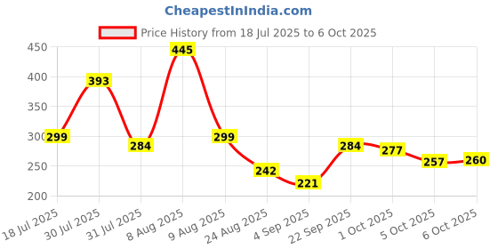 amazon.in Artino Fluorescent Green Plastic Cricket Wicket Set Full Size - 3 Stumps + 2 Bails + 1 Stand (Plastic Wicket Set) Price History Graph from 18 Jul 2025 to 6 Oct 2025