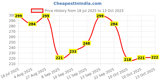 amazon.in Artino Fluorescent Red Plastic Cricket Wicket Set Full Size - 3 Stumps + 2 Bails + 1 Stand (Plastic Wicket Set) Price History Graph from 18 Jul 2025 to 10 Oct 2025
