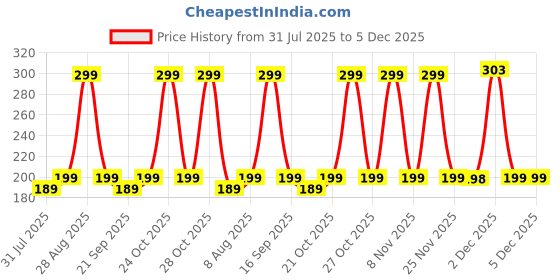 amazon.in Artino PVC Coated 14-Inch Dumbbell Rods with Plastic Nuts For Weight Lifting workout Bar Red (Pack of 2 Pcs) Price History Graph from 31 Jul 2025 to 5 Dec 2025