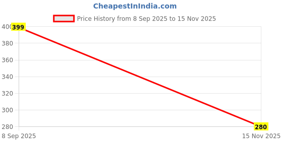 amazon.in ARTINO PVC Kettlebell Blue For Cardio Training Home & Gym Fitness Workout & Bodybuilding (4kg PVC Kettlebell Blue) Price History Graph from 8 Sep 2025 to 15 Nov 2025