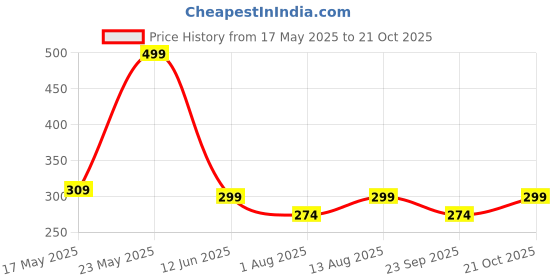 amazon.in ARTINO PVC Kettlebell Blue For Cardio Training Home & Gym Fitness Workout & Bodybuilding (5kg PVC Kettlebell Blue) artino Price History Graph from 17 May 2025 to 21 Oct 2025