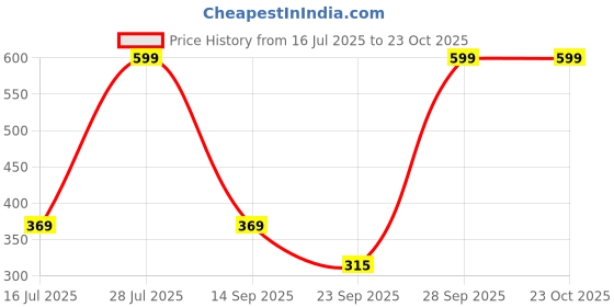 amazon.in ARTINO PVC Kettlebell Blue For Cardio Training Home & Gym Fitness Workout & Bodybuilding (6kg PVC Kettlebell Blue) Price History Graph from 16 Jul 2025 to 23 Oct 2025