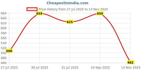 amazon.in Artino Sports Invader Convertible Kit 8kg (2kg x 4) Button Shapped Weight Plates & Dumbbell Rods for Home Gym Set Price History Graph from 27 Jul 2025 to 13 Nov 2025