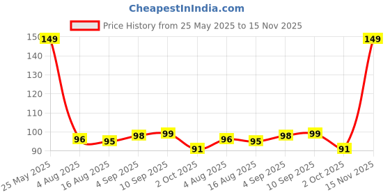 amazon.in ARTINO Weight Lifting Wrist Support, with Thumb Loop Strap for Gym Workout, Push-ups, Pull-ups, Strength Training Exercise, Accessories, Made of Velcro and Elastic Band for Men & Women Price History Graph from 25 May 2025 to 15 Nov 2025