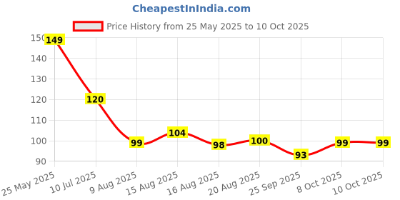 amazon.in ARTINO Weight Lifting Wrist Support, with Thumb Loop Strap for Gym Workout, Push-ups, Pull-ups, Strength Training Exercise, Accessories, Made of Velcro and Elastic Band for Men & Women Price History Graph from 25 May 2025 to 9 Oct 2025