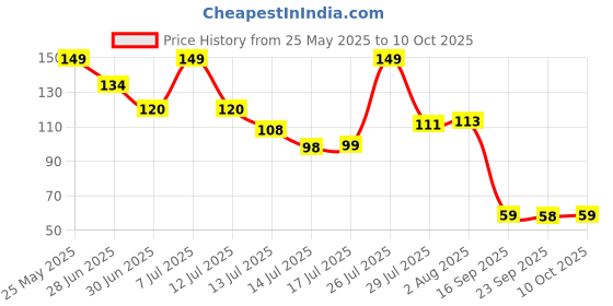 amazon.in ARTINO Weight Lifting Wrist Support, with Thumb Loop Strap for Gym Workout, Push-ups, Pull-ups, Strength Training Exercise, Accessories, Made of Velcro and Elastic Band for Men & Women Price History Graph from 25 May 2025 to 10 Oct 2025