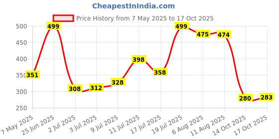 amazon.in Artino WhiteStorm Plastic Cricket Full Size Bat (34” X 4.5” inch) for All Age Group (WhiteStorm BAT) Price History Graph from 7 May 2025 to 17 Oct 2025