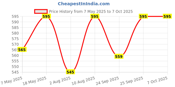 amazon.in ARTIOS Artists' Watercolor Paper Combo - A4 (24 Sheets) + A5 (24 Sheets) + A6 (24 Sheets) 300 GSM 100% Cotton, Cold-Pressed, Handmade Papers for Watercolour, Acrylic, Gouache, Ink & Mixed Media Price History Graph from 7 May 2025 to 7 Oct 2025