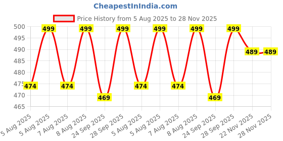 amazon.in ARTIOS Canvas Boards Set for Painting - 8pcs 100% Cotton Artist Quality Double Primed Acid-Free Painting Canvas Board, Medium Grain, 2pcs Each - 4x4, 6x8, 8x10, 10x12 Price History Graph from 5 Aug 2025 to 27 Nov 2025