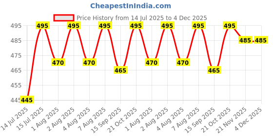 amazon.in ARTIOS Detailing Paint Brushes Set - 5pcs Professional Miniature Liner Brushes for Fine Detailing & Painting with Brush Holder for Acrylic, Oil, Watercolor & Gouache Matte Black artios Price History Graph from 14 Jul 2025 to 4 Dec 2025