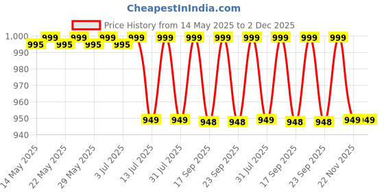 amazon.in ARTIOS Painting Kit for Artists - 53 Pcs Painting Set for Adults and Kids with Professional Paint Brush Set, Paints, Easel, Mixed Media Papers, Watercolor Papers, Canvas Boards, and Wooden Palette artios Price History Graph from 14 May 2025 to 1 Dec 2025