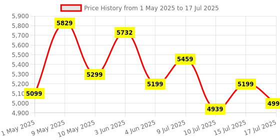 amazon.in Artis 1000 LCD Touchscreen UPS for Personal Computers, Desktop PCs, Laptops, Routers, Networking Devices and Gaming Consoles Price History Graph from 1 May 2025 to 17 Jul 2025