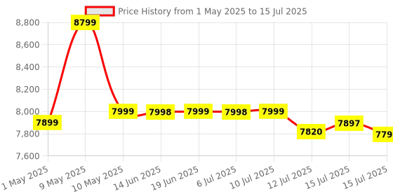 amazon.in Artis 1500VA Line Interactive UPS for Personal Computers, Desktop PCs, Laptops, Routers, Networking Devices and Gaming Consoles artis Price History Graph from 1 May 2025 to 15 Jul 2025