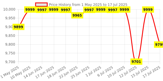 amazon.in Artis 2000VA Line Interactive UPS for Personal/Gaming Computers, Desktop PCs, Laptops, Routers, Networking Devices and Gaming Consoles with 16A Input Plug. artis Price History Graph from 1 May 2025 to 17 Jul 2025