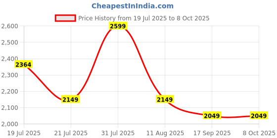 amazon.in Artis 2220 3.0C Computer Cabinet Support Micro ATX Motherboard, 1 x 80mm Fan with 400W Power Supply Price History Graph from 19 Jul 2025 to 7 Oct 2025