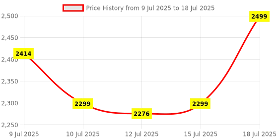 amazon.in Artis 2520 2.0 C Computer Cabinet Support Micro ATX Motherboard, 1 x 80mm Fan with 400W Power Supply Price History Graph from 9 Jul 2025 to 15 Jul 2025