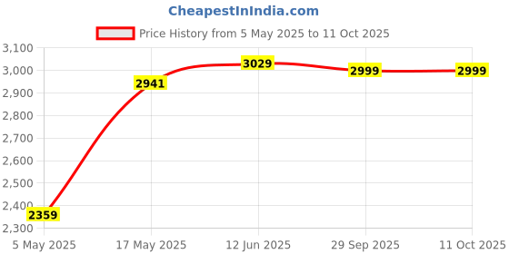 amazon.in Artis 2720 2.0 Computer Cabinet Support Micro ATX Motherboard, 1 x 80mm Fan with 400W Power Supply Price History Graph from 5 May 2025 to 10 Oct 2025