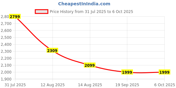 amazon.in Artis 3330 3.0 Computer Cabinet Support Micro ATX Motherboard,1 x 8 cm Fan with 400W Power Supply Price History Graph from 31 Jul 2025 to 6 Oct 2025