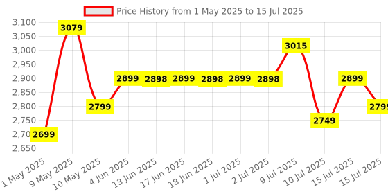 amazon.in Artis 600VA LCD Touchscreen UPS for Personal Computers, Desktop PCs, Laptops, Routers, Networking Devices and Gaming Consoles artis Price History Graph from 1 May 2025 to 15 Jul 2025