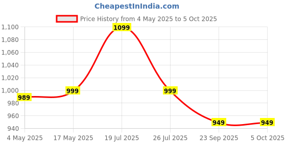 amazon.in Artis 65W USB Type C Compatible Laptop Adapter with Power Cable Price History Graph from 4 May 2025 to 5 Oct 2025