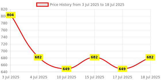 amazon.in Artis AR-4MS 4 Universal Sockets with Multi Switch Surge Protector Price History Graph from 3 Jul 2025 to 17 Jul 2025