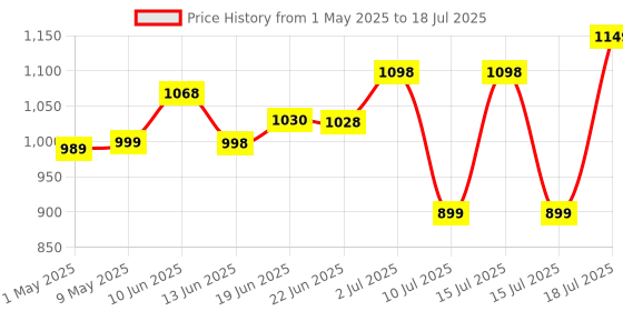 amazon.in Artis AR-4SS-3USBCB 4 Universal Sockets with 2 USB Ports & 1 USB Type C Port with Circuit Breaker Surge Protector artis Price History Graph from 1 May 2025 to 15 Jul 2025