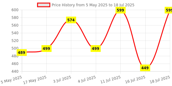 amazon.in Artis AR-4SS 4 Universal Sockets with Single Switch & Child Safe Shutter Protection Price History Graph from 5 May 2025 to 16 Jul 2025