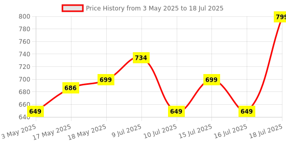 amazon.in Artis AR-4SS-USB 4 Universal Sockets & 3 USB with Single Switch Surge Protector White Price History Graph from 3 May 2025 to 16 Jul 2025