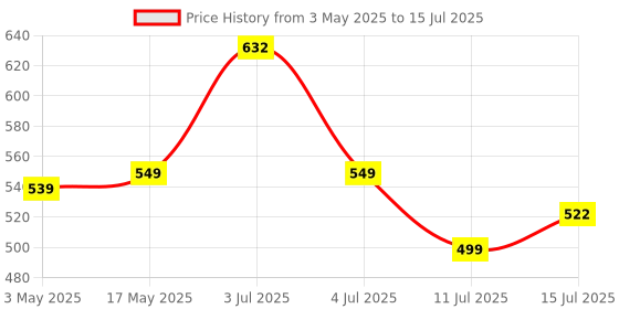 amazon.in Artis AR-5SS 5 Universal Sockets with Single Switch Surge Protector & Child Safe Shutter Protection artis Price History Graph from 3 May 2025 to 15 Jul 2025