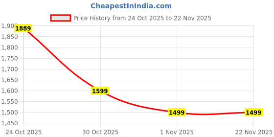 amazon.in Artis AR-60W-MG2 60 Watts MG2 Laptop Adapter/Charger Compatible for MB Pro 13 Retina Display (16.5V, 3.65A) Connector: MG2, T Tip Connector, White Price History Graph from 24 Oct 2025 to 22 Nov 2025