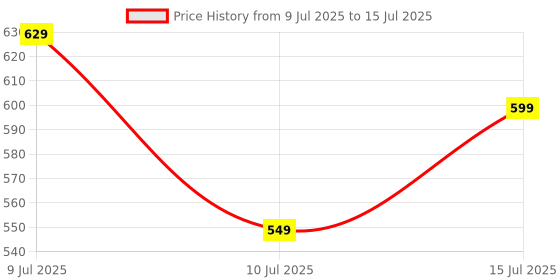 amazon.in Artis AR-6SS 6 Universal Sockets with Single Switch Surge Protector & Child Safe Shutter Protection Price History Graph from 9 Jul 2025 to 15 Jul 2025