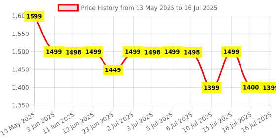 amazon.in Artis AR-MINIDC-2 Mini UPS for WiFi Router/Modem/Set top Box Devices. 8800mAh Battery Supports 9V/12V-1A/1.5A/2A Routers. USB Port for Phone Charging, Battery Level Indicators. BIS Certified Price History Graph from 13 May 2025 to 16 Jul 2025
