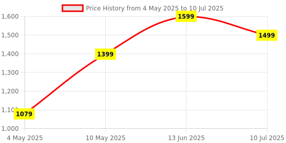 amazon.in Artis AR-MINIDC-3 Mini UPS for WiFi Router/Modem/Set top Box Devices. 8800mAh Battery. Supports 9V/12V-1A/1.5A/2A Routers. USB Port Phone Charging.Battery Level Indicator. BIS Certified Price History Graph from 4 May 2025 to 10 Jul 2025