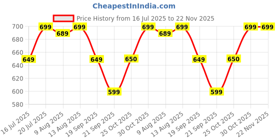 amazon.in Artis AR0501 65Watt Laptop Charger/Adapter with Power Cord Compatible with Dell Laptops (19.5V/3.34A, 65Watt) (Pin Size: 4.5mm x 3.0mm) (BIS Certified) Price History Graph from 16 Jul 2025 to 22 Nov 2025