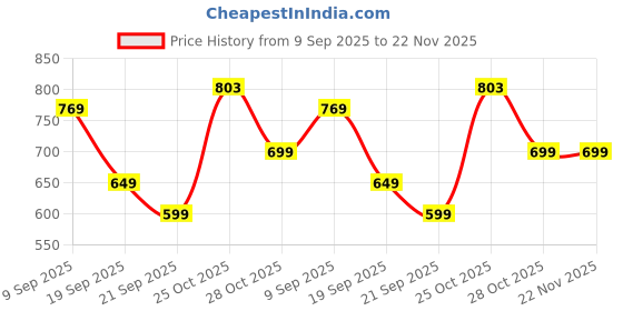 amazon.in Artis AR0501 65Watt Laptop Charger/Adapter with Power Cord Compatible with Dell Laptops(19.5V/3.34A, 65Watt) (Pin Size: 7.4mm x 5.0mm) (BIS Certified) Price History Graph from 9 Sep 2025 to 22 Nov 2025