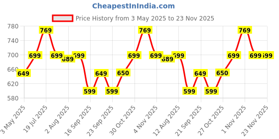 amazon.in Artis AR0504 65Watt Laptop Charger/Adapter with Power Cord Compatible with Lenovo Laptops (20V/3.25A, 65Watt) (Pin Size: 4.0mm x 1.7mm) (BIS Certified) Price History Graph from 3 May 2025 to 23 Nov 2025