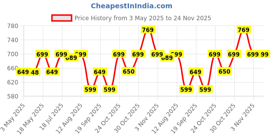 amazon.in Artis AR0506 65Watt Laptop Charger/Adapter with Power Cord Compatible with Lenovo Laptops (20V/3.25A, 65Watt) (USB Pin) (BIS Certified) Price History Graph from 3 May 2025 to 23 Nov 2025