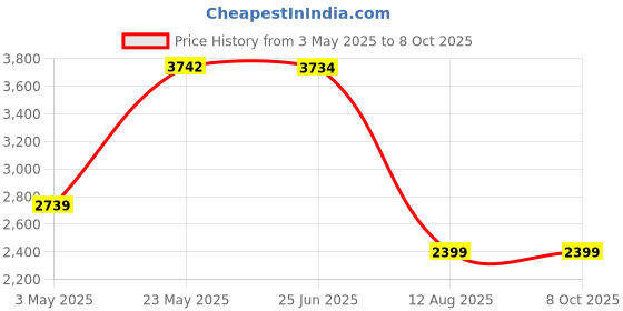 amazon.in Artis Delight 3.0 Computer Cabinet Support Full ATX/Micro ATX Motherboard,1 x 8 cm Fan with VIP 400R Plus Power Supply Price History Graph from 3 May 2025 to 8 Oct 2025