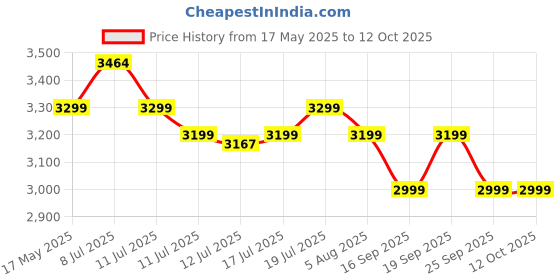 amazon.in Artis EZ8898B-550 80 Plus Bronze Power Supply Unit with 12CM Thermally Controlled Silent Fan & DC to DC Technology artis Price History Graph from 17 May 2025 to 12 Oct 2025