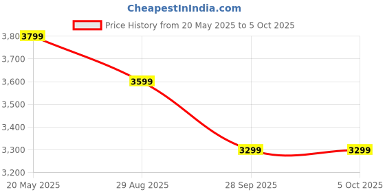 amazon.in artis EZ8898D-650 80 Plus Bronze Power Supply Unit with 12CM Thermally Controlled Silent Fan & DC to DC Technology Price History Graph from 20 May 2025 to 5 Oct 2025