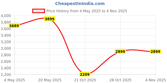 amazon.in Artis G8306 Computer Gaming Cabinet Support ATX, Micro ATX Motherboard, 2 x 120mm RGB Fan with Sturdy Built Quality Price History Graph from 4 May 2025 to 3 Nov 2025