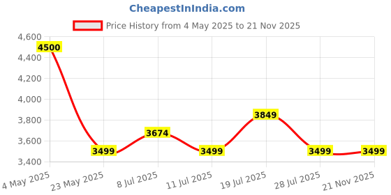 amazon.in Artis G8322W Computer Gaming Cabinet Support Full ATX, Micro ATX Motherboard, 3 x 120mm RGB Fan Price History Graph from 4 May 2025 to 20 Nov 2025