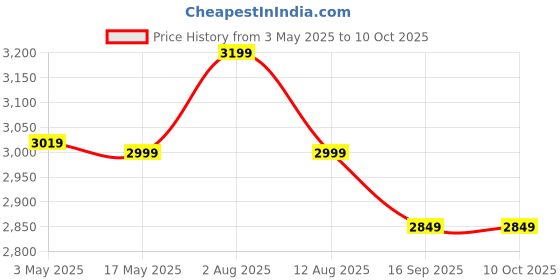 amazon.in Artis Joy 2.0 Slim Computer Cabinet Support Micro ATX/Mini ATX Motherboard,1 x 8 cm Fan with VIP 250 Watt Power Supply Price History Graph from 3 May 2025 to 10 Oct 2025