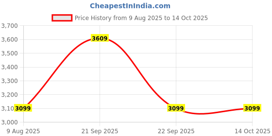 amazon.in Artis Joy 3.0 Slim Computer Cabinet Support Micro ATX/Mini ATX Motherboard,1 x 8 cm Fan with VIP 250 Watt Power Supply Price History Graph from 9 Aug 2025 to 14 Oct 2025