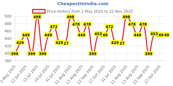 amazon.in Artis Mini 2.0 USB Multimedia Speakers (Black) Price History Graph from 2 May 2025 to 22 Nov 2025