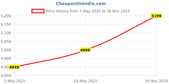 amazon.in Artis PS-1000Eco 1000VA (1KVA) Line Interactive UPS for Personal Computers, Desktop PCs, Laptops, Routers, Networking Devices and Gaming Consoles Price History Graph from 3 May 2025 to 30 Nov 2025